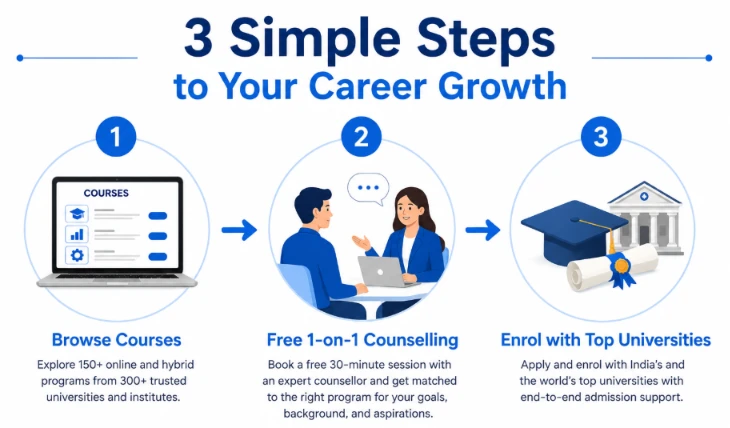 How Free Career Counselling Online Works at CareerAmbit: A 3-Step Guide