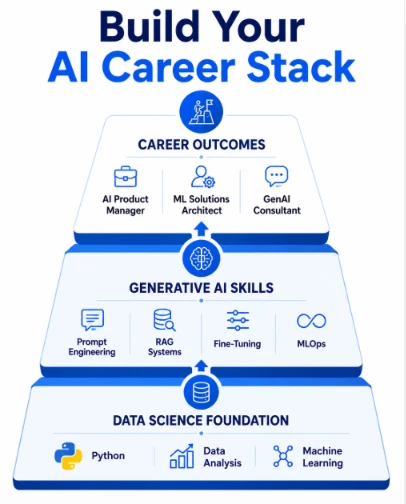 How to Combine Data Science and Generative AI for Career Growth