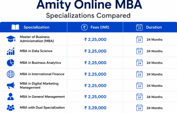 Amity Online MBA Specializations Compared: Fees, Duration, and Which One Fits Your Career