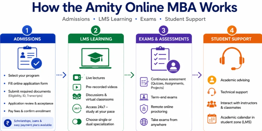 How the Amity Online MBA Works: Admissions, LMS Learning, Exams, and Student Support