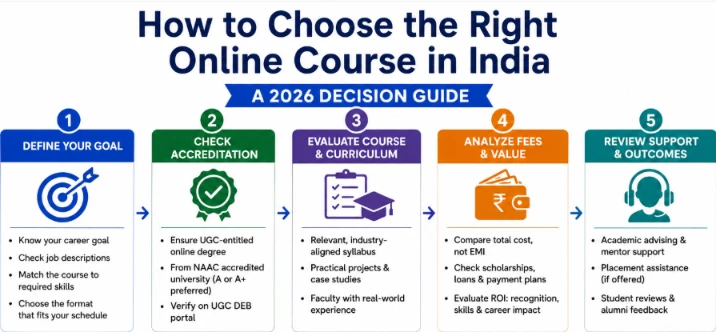 How to Choose the Right Online Course in India: A 2026 Decision Guide